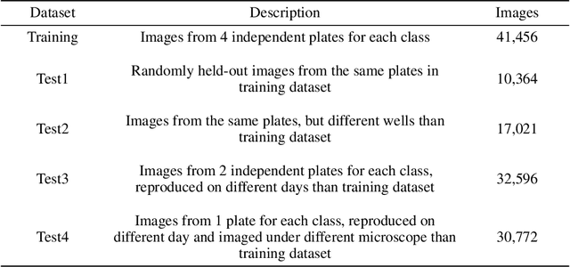 Figure 2 for The Cells Out of Sample (COOS) dataset and benchmarks for measuring out-of-sample generalization of image classifiers