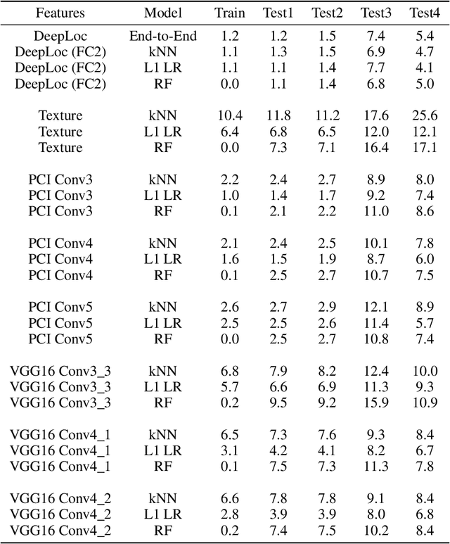 Figure 3 for The Cells Out of Sample  dataset and benchmarks for measuring out-of-sample generalization of image classifiers