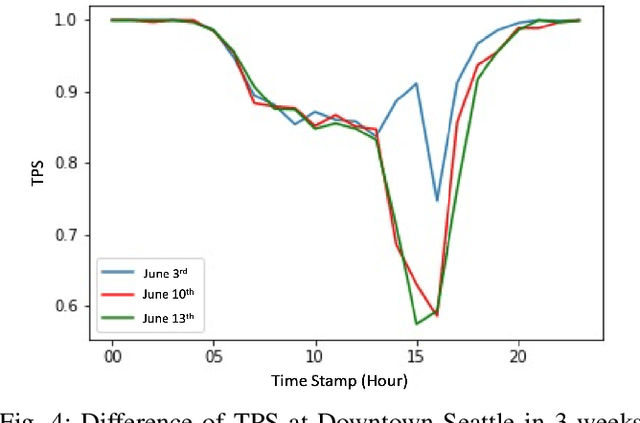 Figure 4 for Traffic-Twitter Transformer: A Nature Language Processing-joined Framework For Network-wide Traffic Forecasting