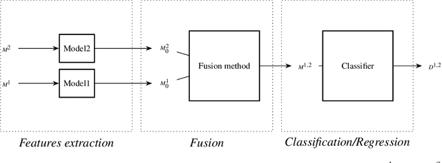 Figure 1 for CentralNet: a Multilayer Approach for Multimodal Fusion