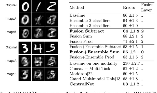 Figure 4 for CentralNet: a Multilayer Approach for Multimodal Fusion
