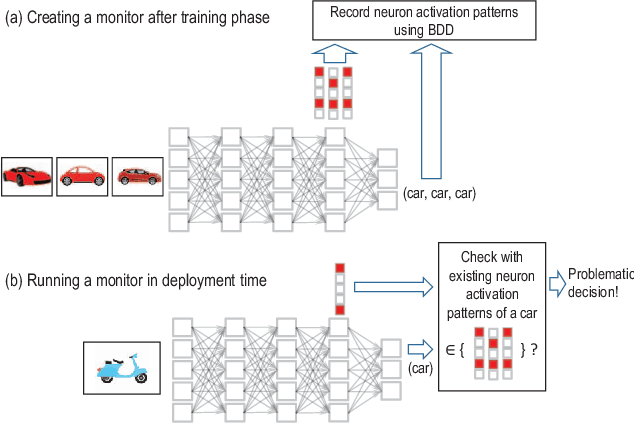 Figure 1 for Runtime Monitoring Neuron Activation Patterns