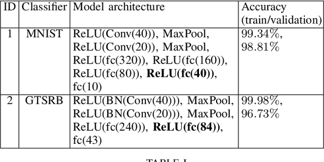 Figure 4 for Runtime Monitoring Neuron Activation Patterns