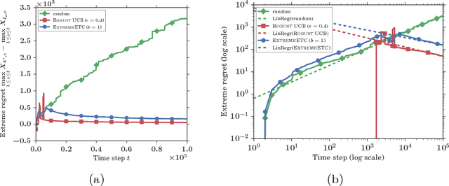 Figure 2 for Max K-armed bandit: On the ExtremeHunter algorithm and beyond
