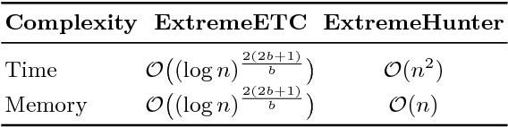 Figure 1 for Max K-armed bandit: On the ExtremeHunter algorithm and beyond