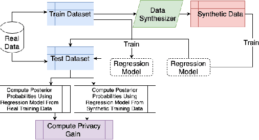 Figure 4 for DTGAN: Differential Private Training for Tabular GANs