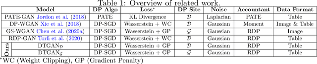 Figure 1 for DTGAN: Differential Private Training for Tabular GANs