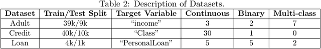 Figure 3 for DTGAN: Differential Private Training for Tabular GANs