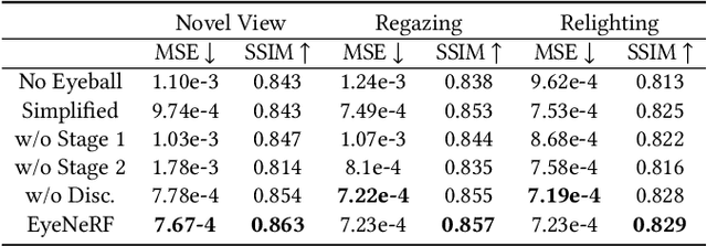 Figure 2 for EyeNeRF: A Hybrid Representation for Photorealistic Synthesis, Animation and Relighting of Human Eyes