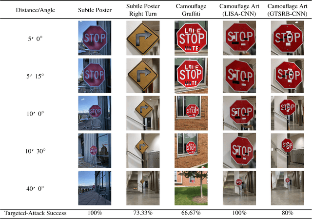 Figure 2 for Robust Physical-World Attacks on Deep Learning Models