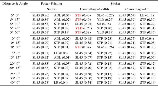 Figure 4 for Robust Physical-World Attacks on Deep Learning Models