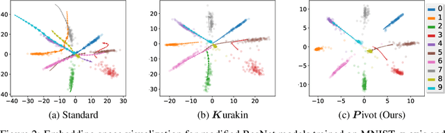 Figure 4 for Cascade Adversarial Machine Learning Regularized with a Unified Embedding