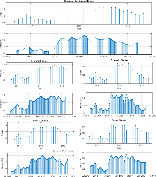 Figure 3 for Exploring the Antecedents of Consumer Confidence through Semantic Network Analysis of Online News