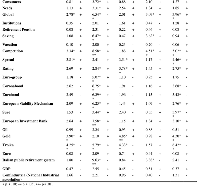 Figure 2 for Exploring the Antecedents of Consumer Confidence through Semantic Network Analysis of Online News