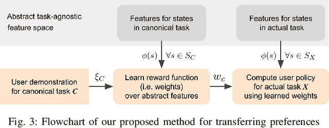 Figure 3 for Towards Transferring Human Preferences from Canonical to Actual Assembly Tasks