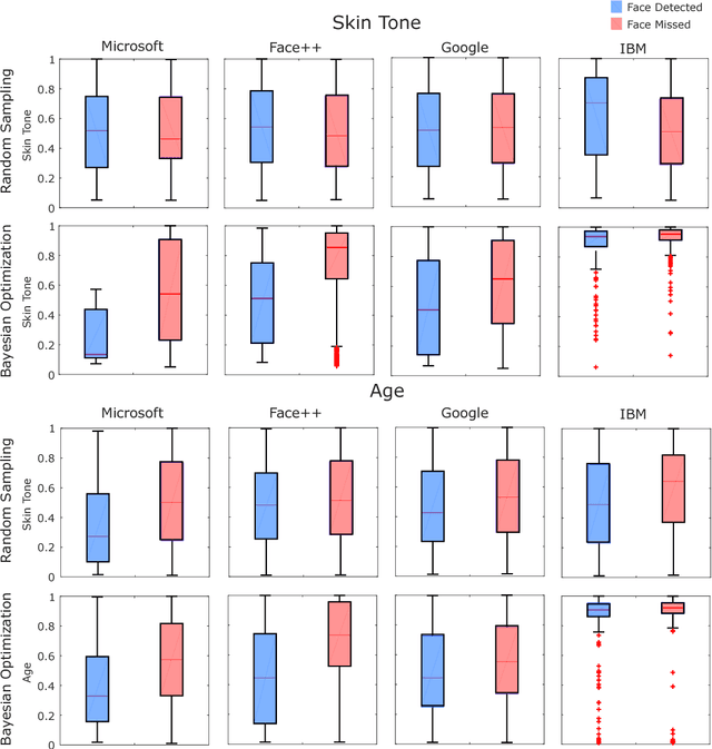 Figure 4 for Identifying Bias in AI using Simulation