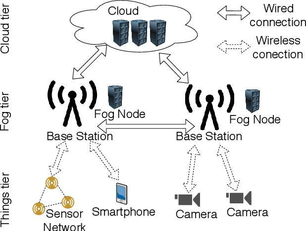 Figure 1 for Energy Savings by Task Offloading to a Fog Considering Radio Front-End Characteristics