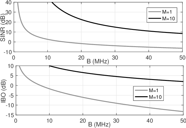 Figure 4 for Energy Savings by Task Offloading to a Fog Considering Radio Front-End Characteristics