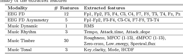Figure 1 for Fusion of EEG and Musical Features in Continuous Music-emotion Recognition