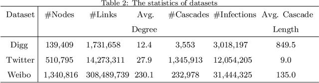 Figure 3 for Deep Collaborative Embedding for information cascade prediction