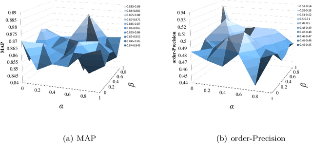 Figure 4 for Deep Collaborative Embedding for information cascade prediction
