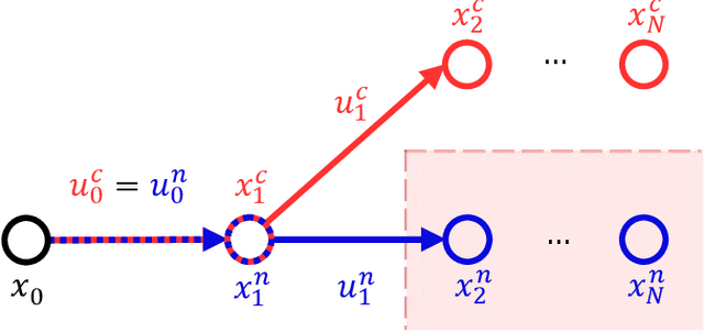 Figure 1 for Contingency Model Predictive Control for Linear Time-Varying Systems