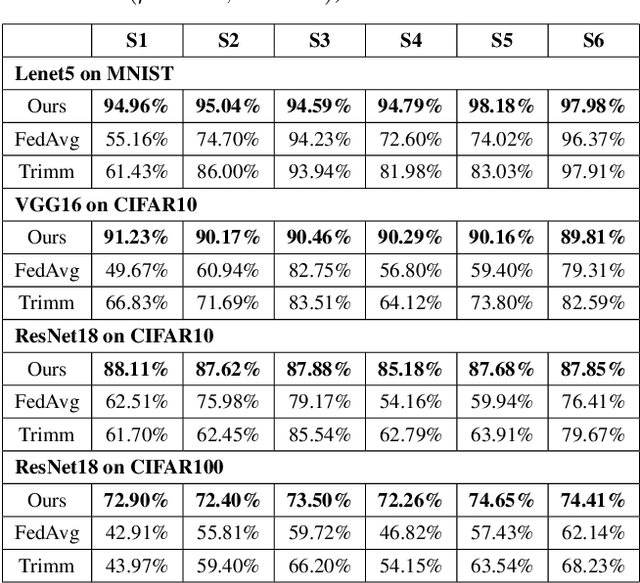 Figure 2 for Federated Noisy Client Learning