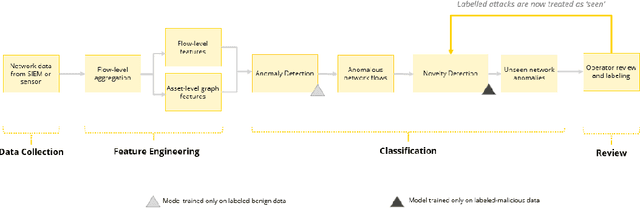 Figure 2 for Zero Day Threat Detection Using Graph and Flow Based Security Telemetry