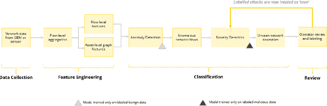 Figure 2 for Zero Day Threat Detection Using Graph and Flow Based Security Telemetry