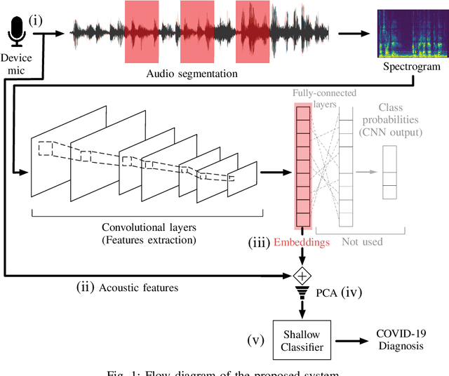 Figure 1 for L3-Net Deep Audio Embeddings to Improve COVID-19 Detection from Smartphone Data