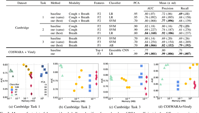 Figure 3 for L3-Net Deep Audio Embeddings to Improve COVID-19 Detection from Smartphone Data