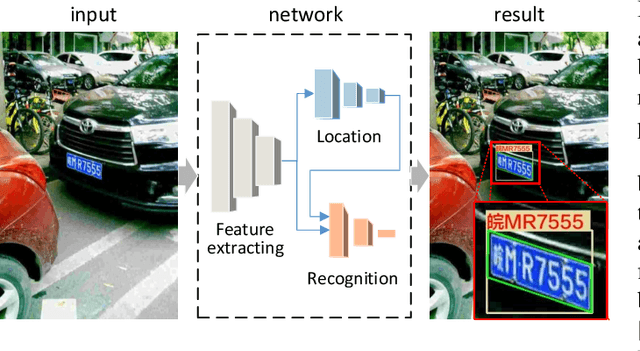 Figure 1 for Towards End-to-end Car License Plate Location and Recognition in Unconstrained Scenarios