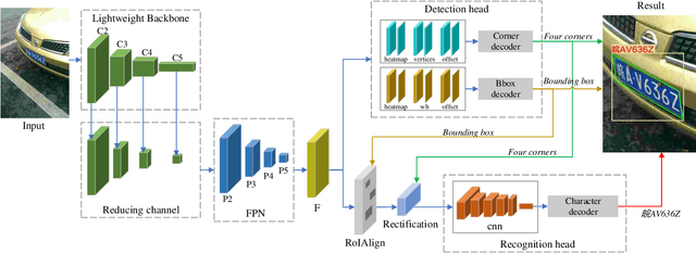 Figure 2 for Towards End-to-end Car License Plate Location and Recognition in Unconstrained Scenarios