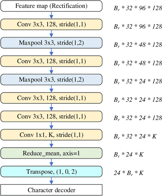 Figure 4 for Towards End-to-end Car License Plate Location and Recognition in Unconstrained Scenarios