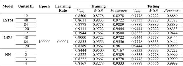 Figure 4 for Modeling and Predicting Blood Flow Characteristics through Double Stenosed Artery from CFD simulation using Deep Learning Models