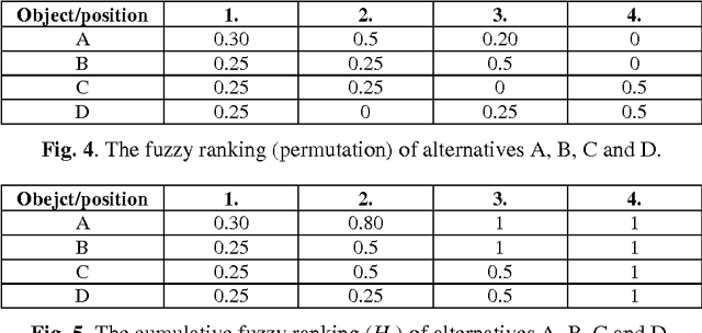 Figure 2 for Fuzzy Rankings: Properties and Applications