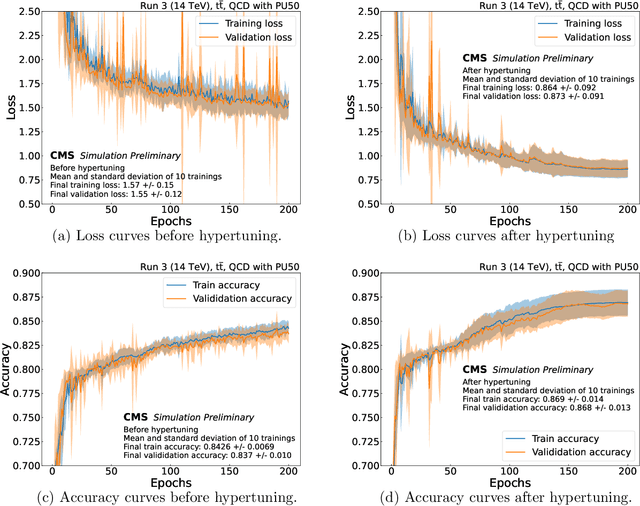 Figure 3 for Hyperparameter optimization of data-driven AI models on HPC systems