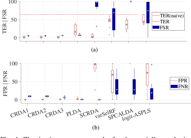 Figure 4 for A Compressive Classification Framework for High-Dimensional Data