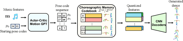 Figure 2 for Bailando: 3D Dance Generation by Actor-Critic GPT with Choreographic Memory
