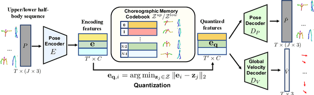 Figure 4 for Bailando: 3D Dance Generation by Actor-Critic GPT with Choreographic Memory