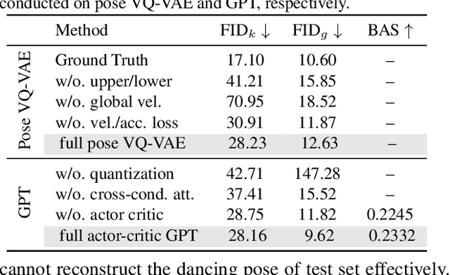Figure 3 for Bailando: 3D Dance Generation by Actor-Critic GPT with Choreographic Memory