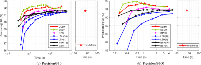 Figure 3 for A Revisit on Deep Hashings for Large-scale Content Based Image Retrieval