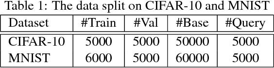 Figure 2 for A Revisit on Deep Hashings for Large-scale Content Based Image Retrieval