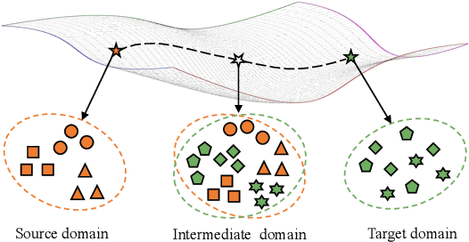 Figure 1 for IDM: An Intermediate Domain Module for Domain Adaptive Person Re-ID