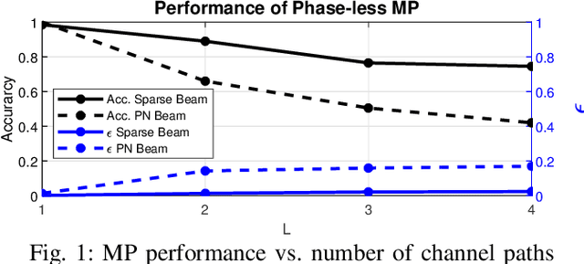 Figure 1 for Machine Learning Assisted Phase-less Millimeter-Wave Beam Alignment in Multipath Channels