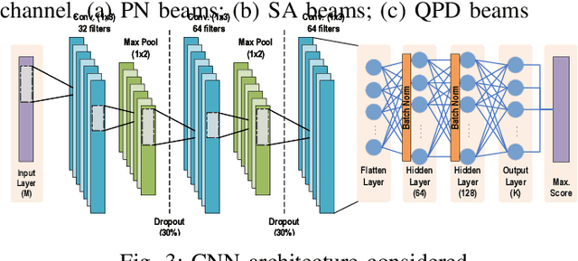 Figure 3 for Machine Learning Assisted Phase-less Millimeter-Wave Beam Alignment in Multipath Channels