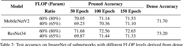 Figure 4 for Provably Efficient Lottery Ticket Discovery