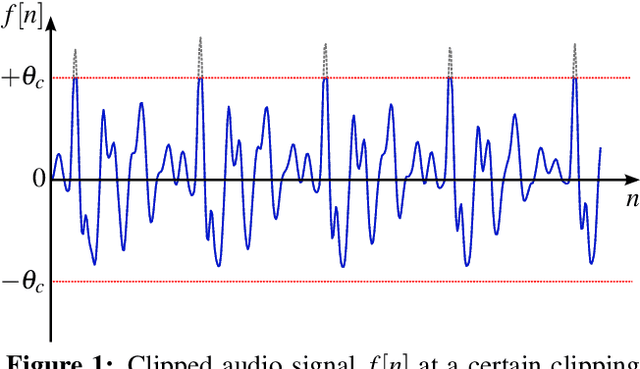Figure 1 for Declipping of Speech Signals Using Frequency Selective Extrapolation