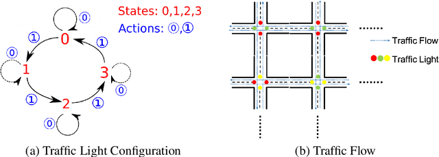 Figure 1 for Spatial Influence-aware Reinforcement Learning for Intelligent Transportation System
