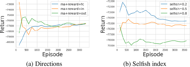 Figure 3 for Spatial Influence-aware Reinforcement Learning for Intelligent Transportation System
